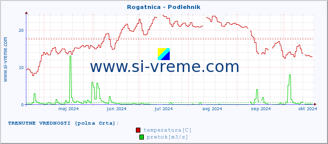 POVPREČJE :: Rogatnica - Podlehnik :: temperatura | pretok | višina :: zadnje leto / en dan.