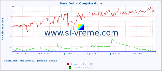 POVPREČJE :: Sava Dol. - Kranjska Gora :: temperatura | pretok | višina :: zadnje leto / en dan.