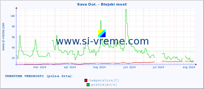 POVPREČJE :: Sava Dol. - Blejski most :: temperatura | pretok | višina :: zadnje leto / en dan.