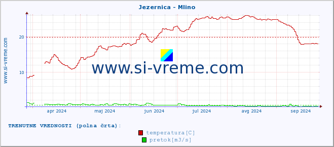 POVPREČJE :: Jezernica - Mlino :: temperatura | pretok | višina :: zadnje leto / en dan.