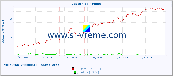 POVPREČJE :: Jezernica - Mlino :: temperatura | pretok | višina :: zadnje leto / en dan.