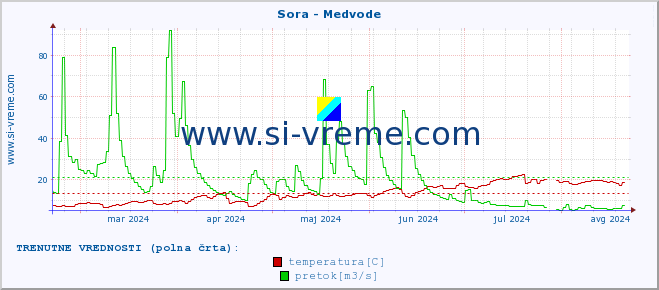 POVPREČJE :: Sora - Medvode :: temperatura | pretok | višina :: zadnje leto / en dan.