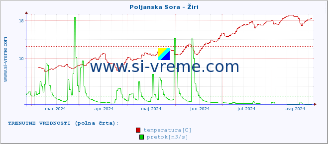 POVPREČJE :: Poljanska Sora - Žiri :: temperatura | pretok | višina :: zadnje leto / en dan.