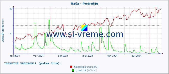 POVPREČJE :: Rača - Podrečje :: temperatura | pretok | višina :: zadnje leto / en dan.