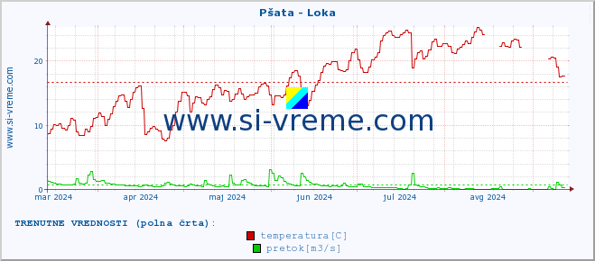 POVPREČJE :: Pšata - Loka :: temperatura | pretok | višina :: zadnje leto / en dan.