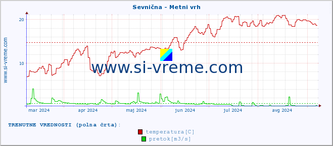 POVPREČJE :: Sevnična - Metni vrh :: temperatura | pretok | višina :: zadnje leto / en dan.