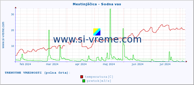 POVPREČJE :: Mestinjščica - Sodna vas :: temperatura | pretok | višina :: zadnje leto / en dan.