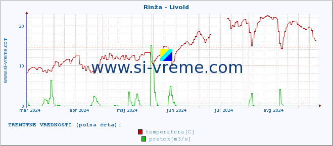 POVPREČJE :: Rinža - Livold :: temperatura | pretok | višina :: zadnje leto / en dan.