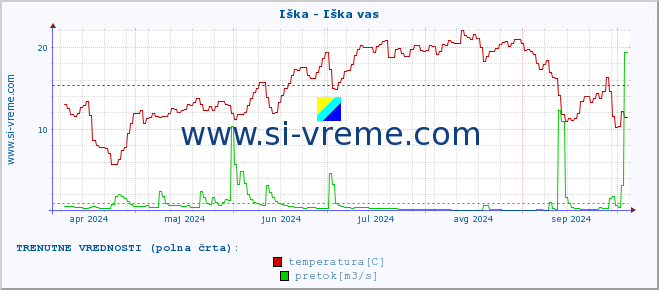 POVPREČJE :: Iška - Iška vas :: temperatura | pretok | višina :: zadnje leto / en dan.