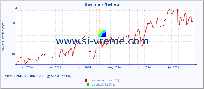 POVPREČJE :: Savinja - Medlog :: temperatura | pretok | višina :: zadnje leto / en dan.