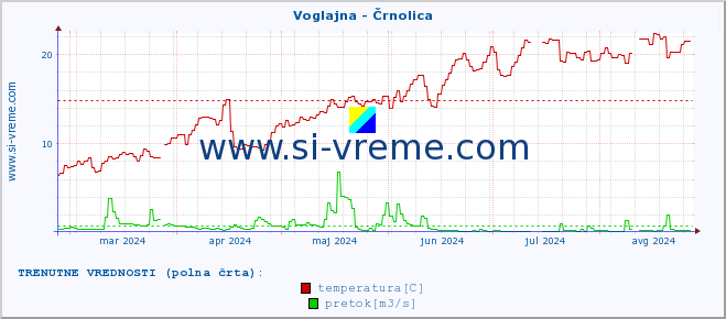 POVPREČJE :: Voglajna - Črnolica :: temperatura | pretok | višina :: zadnje leto / en dan.