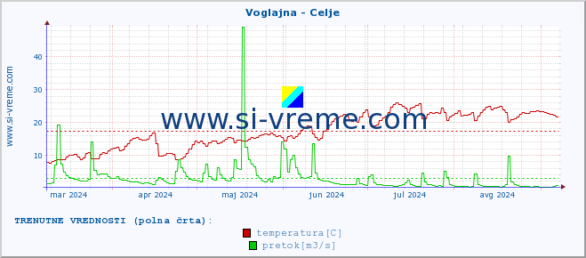 POVPREČJE :: Voglajna - Celje :: temperatura | pretok | višina :: zadnje leto / en dan.