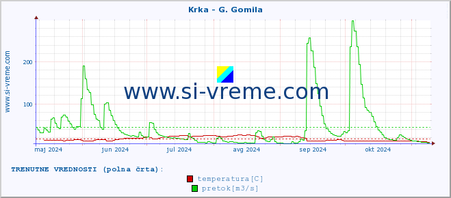 POVPREČJE :: Krka - G. Gomila :: temperatura | pretok | višina :: zadnje leto / en dan.