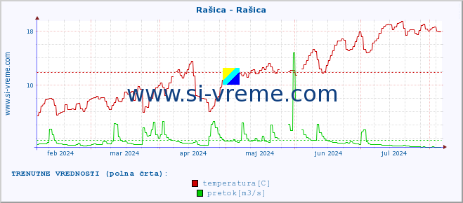 POVPREČJE :: Rašica - Rašica :: temperatura | pretok | višina :: zadnje leto / en dan.