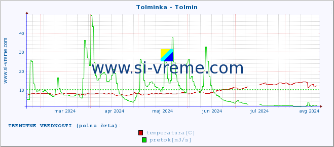 POVPREČJE :: Tolminka - Tolmin :: temperatura | pretok | višina :: zadnje leto / en dan.