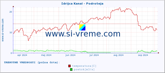 POVPREČJE :: Idrijca Kanal - Podroteja :: temperatura | pretok | višina :: zadnje leto / en dan.