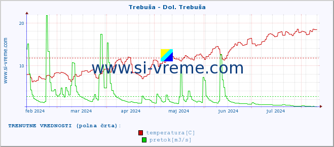 POVPREČJE :: Trebuša - Dol. Trebuša :: temperatura | pretok | višina :: zadnje leto / en dan.