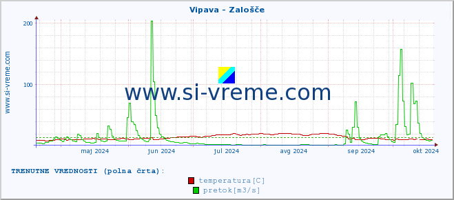 POVPREČJE :: Vipava - Zalošče :: temperatura | pretok | višina :: zadnje leto / en dan.