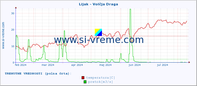 POVPREČJE :: Lijak - Volčja Draga :: temperatura | pretok | višina :: zadnje leto / en dan.