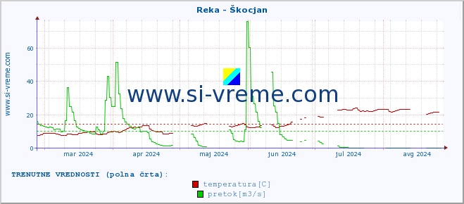 POVPREČJE :: Reka - Škocjan :: temperatura | pretok | višina :: zadnje leto / en dan.