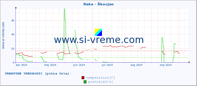 POVPREČJE :: Reka - Škocjan :: temperatura | pretok | višina :: zadnje leto / en dan.