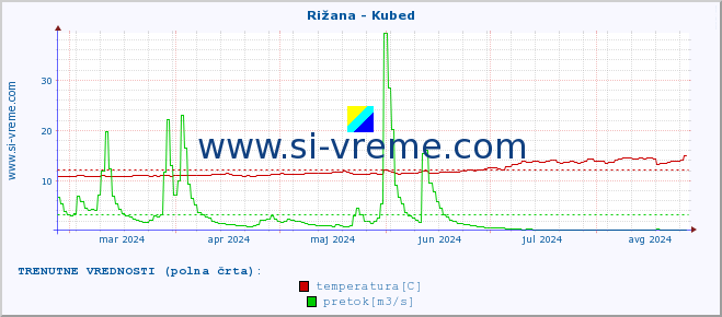 POVPREČJE :: Rižana - Kubed :: temperatura | pretok | višina :: zadnje leto / en dan.