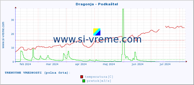 POVPREČJE :: Dragonja - Podkaštel :: temperatura | pretok | višina :: zadnje leto / en dan.