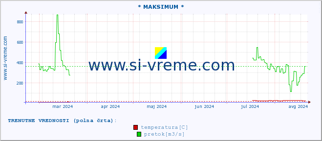 POVPREČJE :: * MAKSIMUM * :: temperatura | pretok | višina :: zadnje leto / en dan.