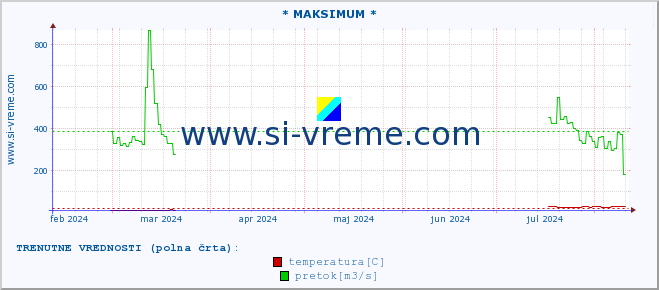 POVPREČJE :: * MAKSIMUM * :: temperatura | pretok | višina :: zadnje leto / en dan.