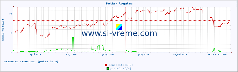 POVPREČJE :: Sotla - Rogatec :: temperatura | pretok | višina :: zadnje leto / en dan.