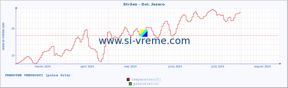 POVPREČJE :: Stržen - Dol. Jezero :: temperatura | pretok | višina :: zadnje leto / en dan.