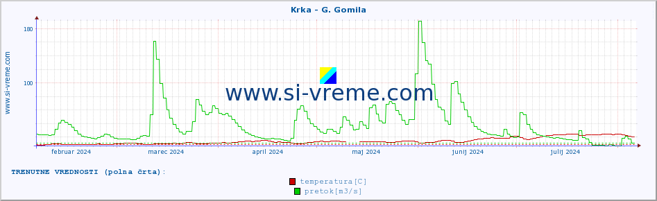 POVPREČJE :: Krka - G. Gomila :: temperatura | pretok | višina :: zadnje leto / en dan.