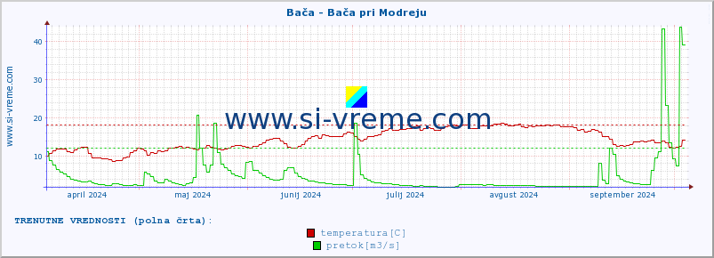 POVPREČJE :: Bača - Bača pri Modreju :: temperatura | pretok | višina :: zadnje leto / en dan.