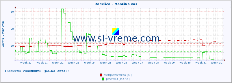 POVPREČJE :: Radešca - Meniška vas :: temperatura | pretok | višina :: zadnje leto / en dan.