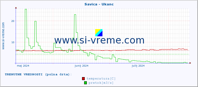 POVPREČJE :: Savica - Ukanc :: temperatura | pretok | višina :: zadnje leto / en dan.