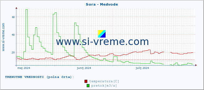 POVPREČJE :: Sora - Medvode :: temperatura | pretok | višina :: zadnje leto / en dan.