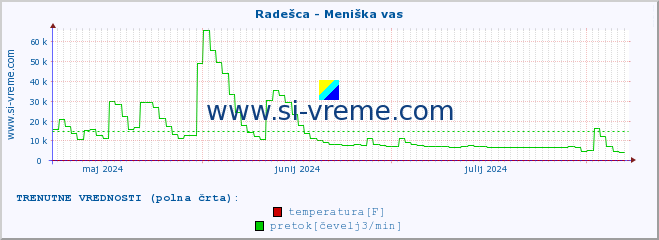 POVPREČJE :: Radešca - Meniška vas :: temperatura | pretok | višina :: zadnje leto / en dan.