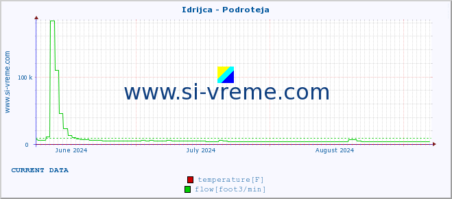  :: Idrijca - Podroteja :: temperature | flow | height :: last year / one day.