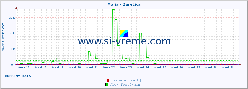  :: Molja - Zarečica :: temperature | flow | height :: last year / one day.