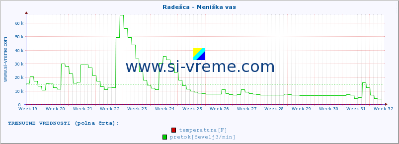 POVPREČJE :: Radešca - Meniška vas :: temperatura | pretok | višina :: zadnje leto / en dan.