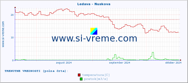 POVPREČJE :: Ledava - Nuskova :: temperatura | pretok | višina :: zadnje leto / en dan.