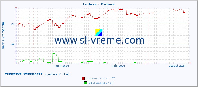 POVPREČJE :: Ledava - Polana :: temperatura | pretok | višina :: zadnje leto / en dan.