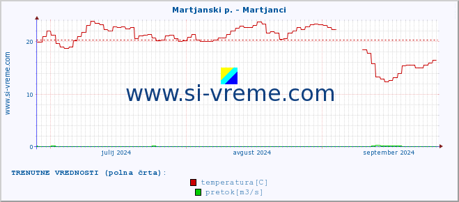 POVPREČJE :: Martjanski p. - Martjanci :: temperatura | pretok | višina :: zadnje leto / en dan.