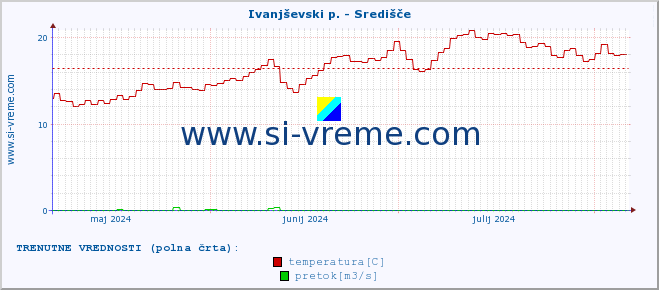 POVPREČJE :: Ivanjševski p. - Središče :: temperatura | pretok | višina :: zadnje leto / en dan.