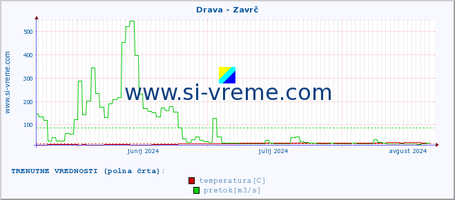 POVPREČJE :: Drava - Zavrč :: temperatura | pretok | višina :: zadnje leto / en dan.