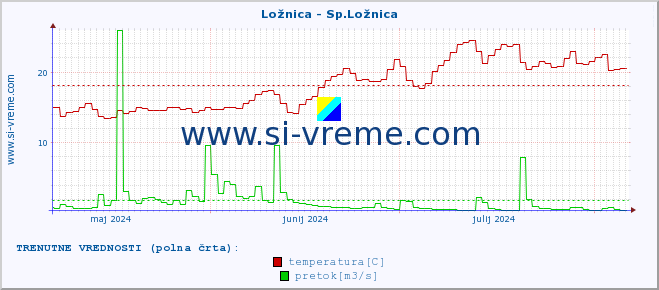 POVPREČJE :: Ložnica - Sp.Ložnica :: temperatura | pretok | višina :: zadnje leto / en dan.