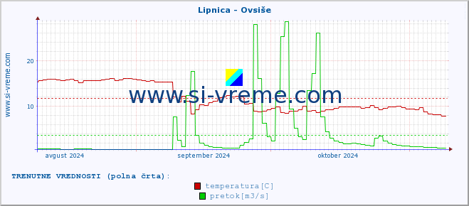 POVPREČJE :: Lipnica - Ovsiše :: temperatura | pretok | višina :: zadnje leto / en dan.