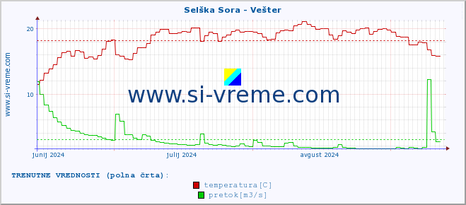 POVPREČJE :: Selška Sora - Vešter :: temperatura | pretok | višina :: zadnje leto / en dan.