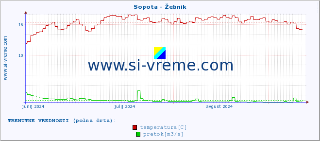 POVPREČJE :: Sopota - Žebnik :: temperatura | pretok | višina :: zadnje leto / en dan.