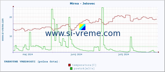 POVPREČJE :: Mirna - Jelovec :: temperatura | pretok | višina :: zadnje leto / en dan.